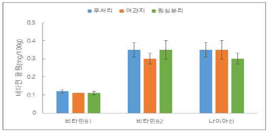 착즙액 여과방법에 따른 비타민