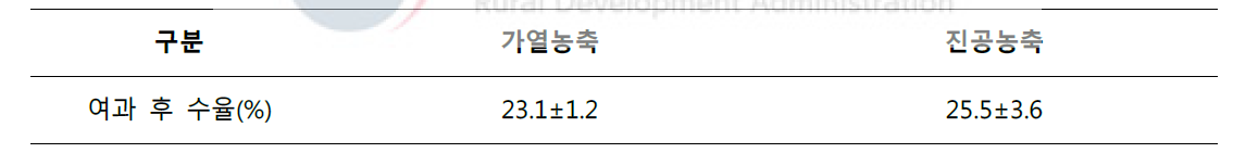 착즙액 농축방법에 따른 시럽 수율