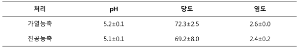 착즙액 농축방법에 따른 pH, 당도, 염도
