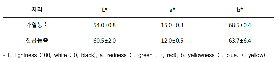 착즙액 농축방법에 따른 색도