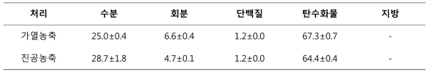 착즙액 농축방법에 따른 일반성분(g/100g)