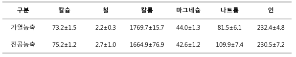 착즙액 농축방법에 따른 무기물(mg/100g)