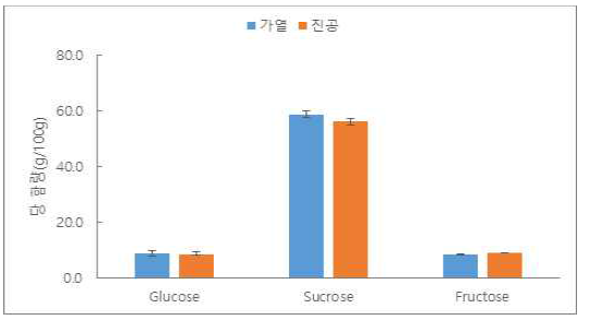 착즙액 농축방법에 따른 당 함량