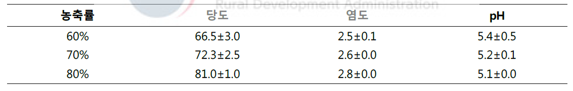 단수수 착즙액 농축률별 당도, 염도, pH