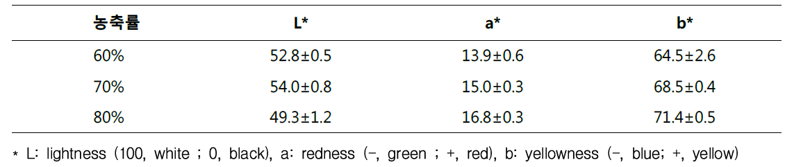 단수수 착즙액 농축률별 색도
