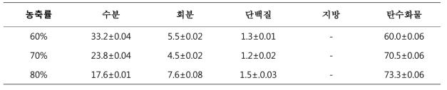 단수수 착즙액 농축률별 일반성분(g/100g)