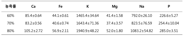 단수수 착즙액 농축률별 무기물 함량(mg/100g)
