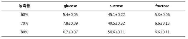 단수수 착즙액 농축률별 유리당(g/100g)