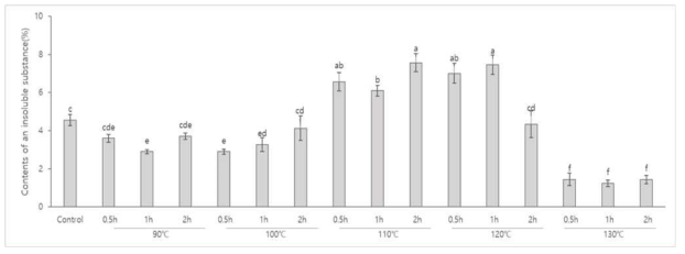 단수수 착즙액 고온처리에 따른 불순물 함량