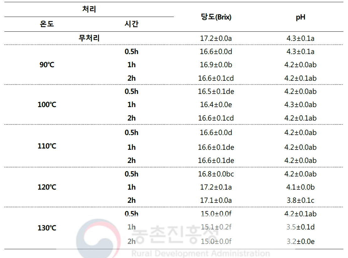 단수수 착즙액 고온처리에 따른 당도, pH