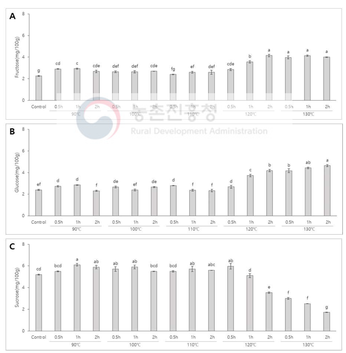 단수수 착즙액 고온처리에 따른 유리당 함량