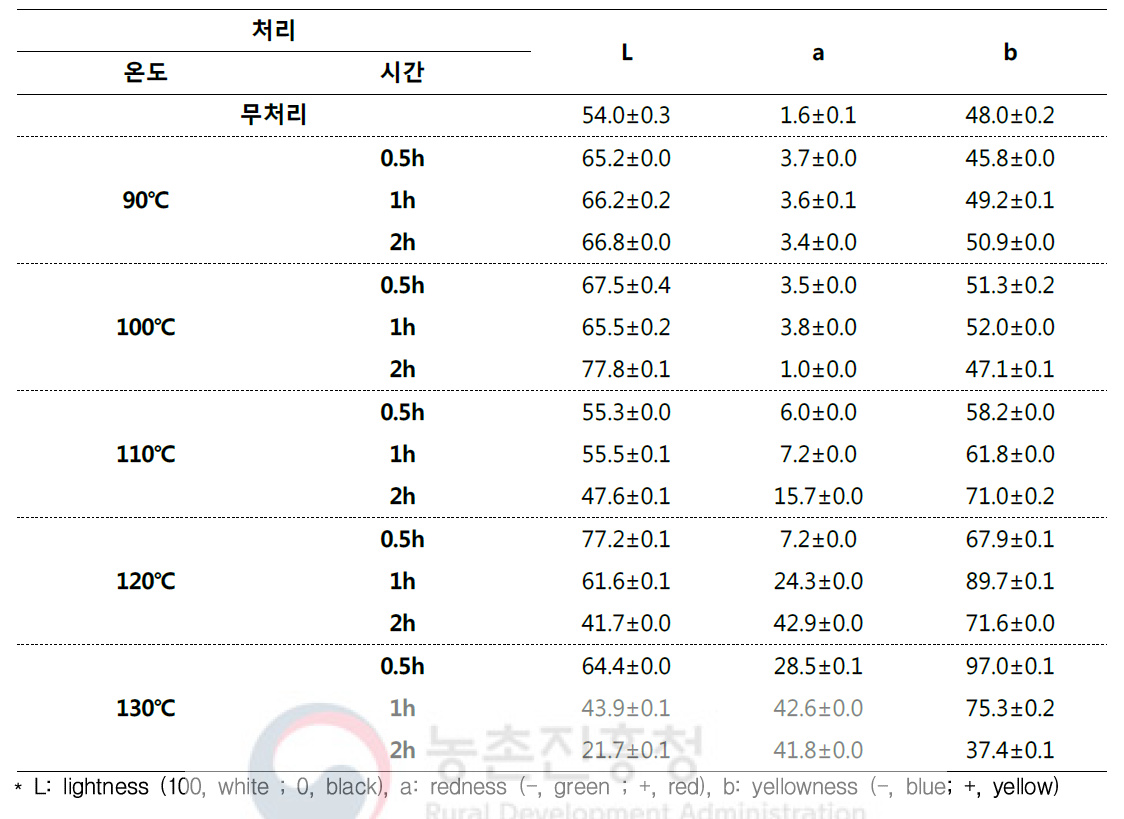 단수수 착즙액 고온처리에 따른 색도