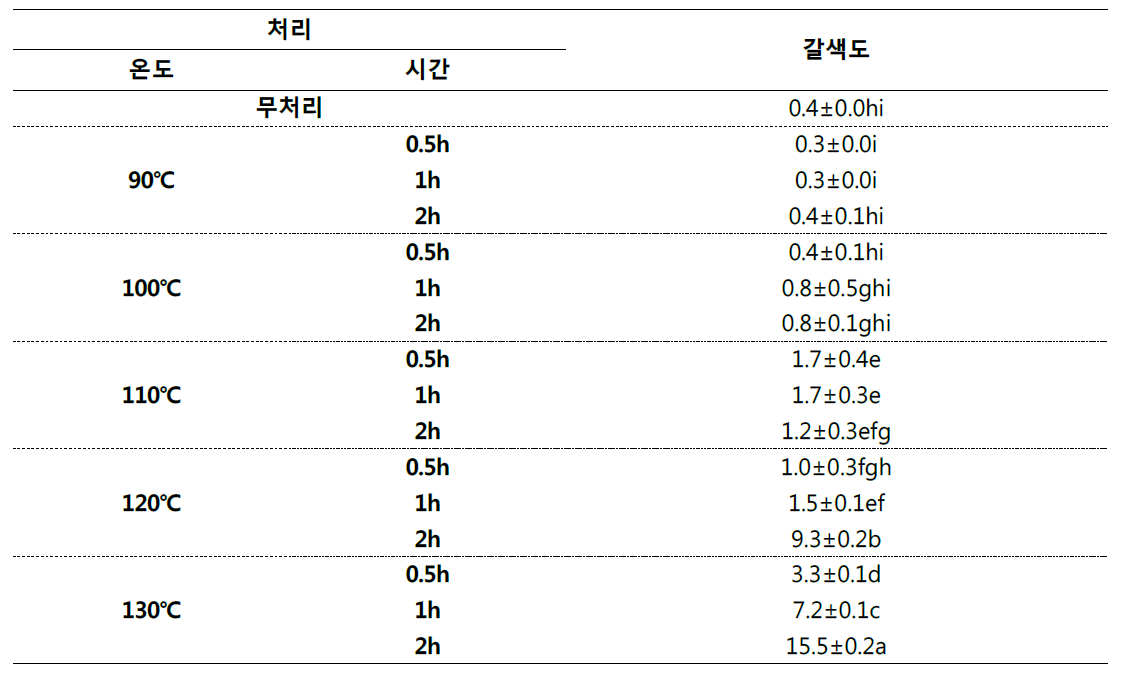 단수수 착즙액 고온처리에 따른 갈색도