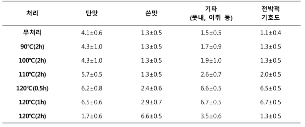 고온처리 착즙액 이용 시럽 제조 및 식미특성