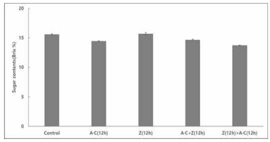 착즙액 흡착제 처리에 따른 당도
