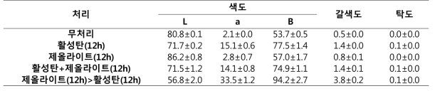 단수수 착즙액 흡착제 처리에 따른 착즙액 색도, 갈색도, 탁도