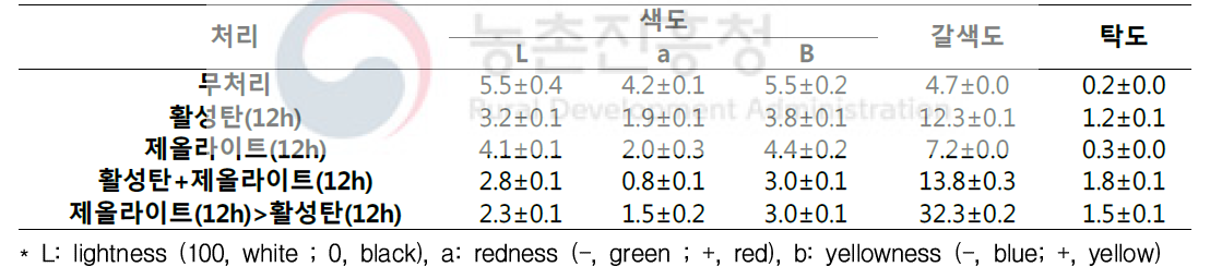 단수수 착즙액 흡착제 처리에 따른 시럽(75±5 Brix) 색도, 갈색도, 탁도