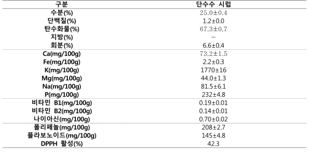 단수수 시럽의 일반 및 유용성분