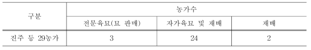 조사지역별 육묘 및 재배 농가 현황