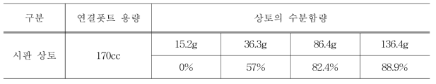 연결폿트 상토의 수분함량