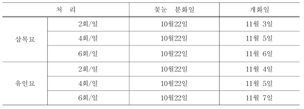 관수횟수에 따른 꽃눈분화 및 개화일