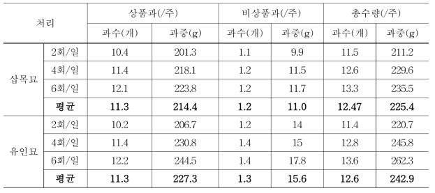 관수횟수에 따른 수량 특성(2020. 12. 4 ∼ 2021. 1.13.)