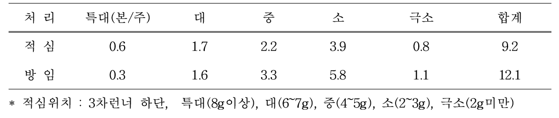 런너정지방법에 따른 삽수크기별 생산량