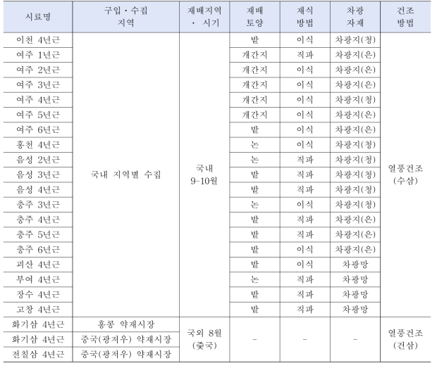 1년차 국내외 수집인삼 목록