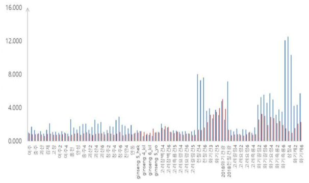 재배양식별 total ginsenoside와 PD/PT ratio 비교