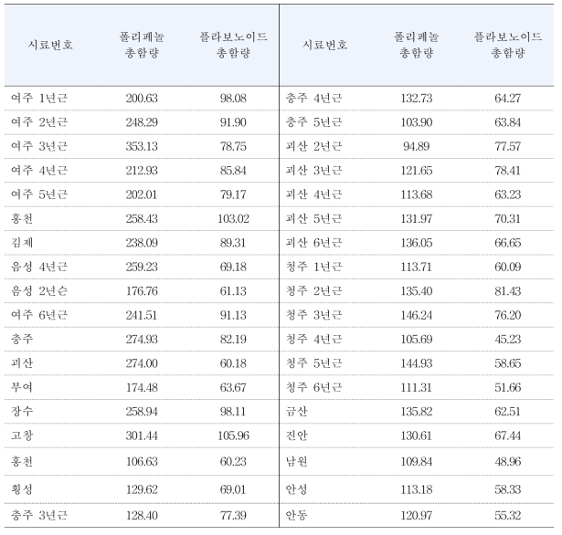 국내재배 고려인삼 (Panax ginseng) 수집 목록 및 성분