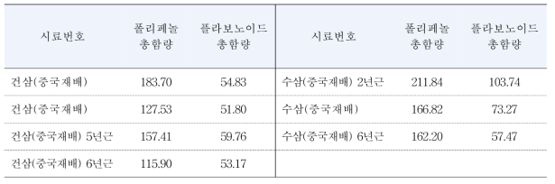 전칠삼 (Panax notoginseng) 수집 시료 및 성분