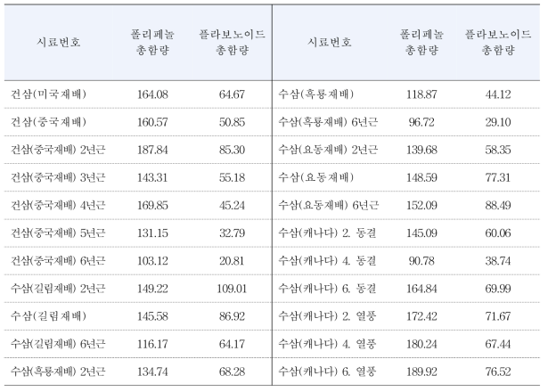 화기삼 (Panax quinquefoilum) 수집 시료 및 성분