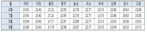 1년차 국내 재배지역별 월평균 기온