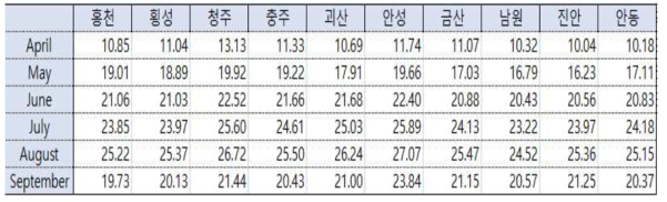 2년차 국내 재배지역별 월평균 기온