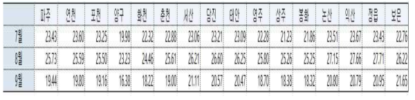 3년차 국내 재배지역별 월평균 기온