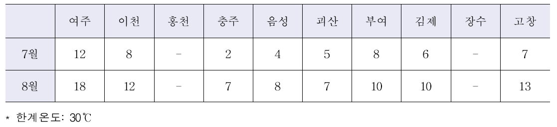 1년차 국내 재배지역별 여름철 한계온도 일수