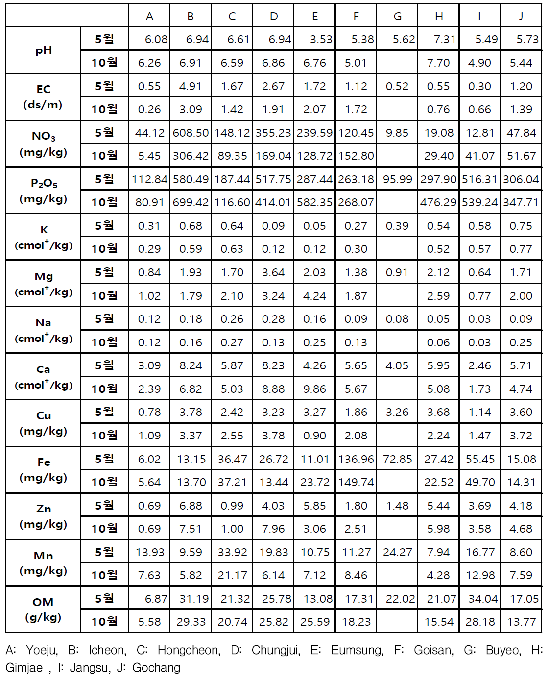 1년차 조사농가 5월과 10월의 토양 이화학성 분석 변화