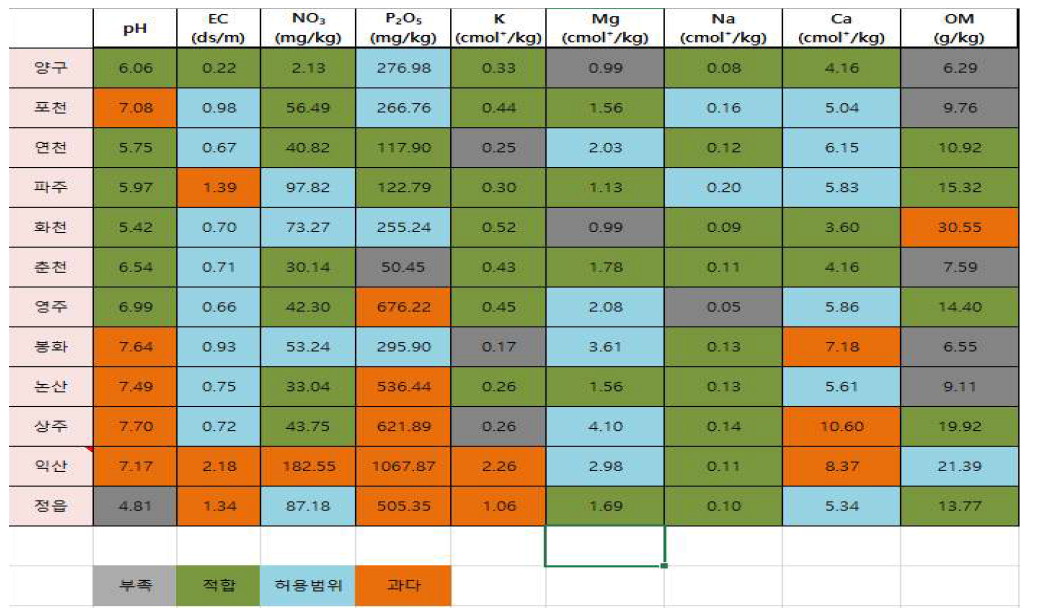국내 인삼 재배지역 토양화학성