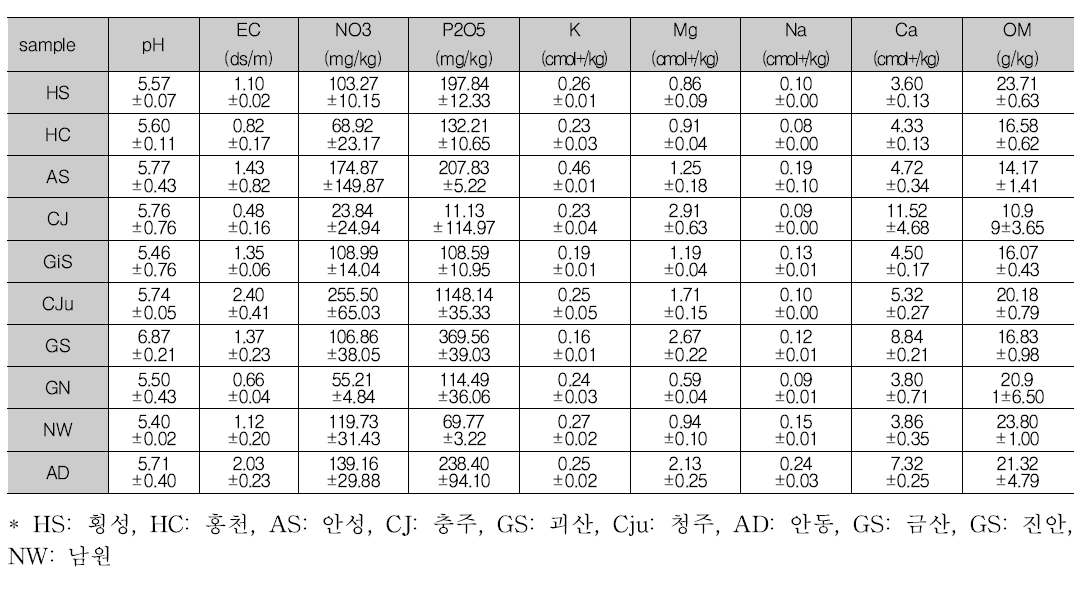 2년차 수집인삼의 지역별 토양화학성 분석