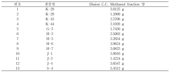 샘플별 methanol fraction 양