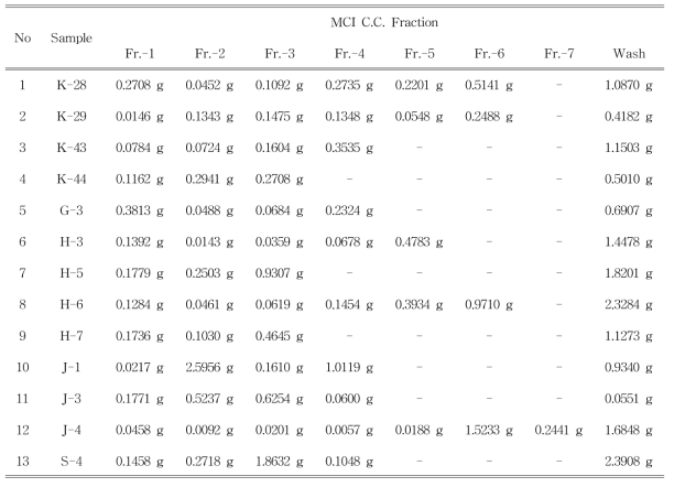 샘플별 MCI fraction 양