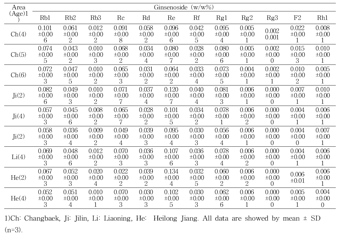 중국산 고려인삼의 진세노사이드 함량 분석