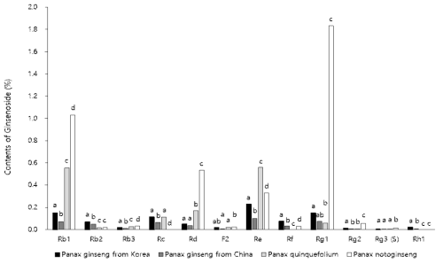 인삼 종별 진세노사이드의 함량 비교