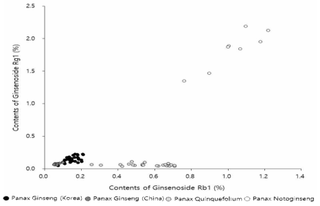 인삼 종별 진세노사이드 Rg1 및 Rb1 함량 비율