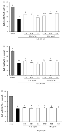 인삼 종별 부탄올 분획 및 물분획물을 이용한 C2C12 세포에서의 세포보호 효과 평가 All data are showed as the means ± SD (n = 3). G(B); Butanol fraction of Panax ginseng C. A. Meyer, G(W); Water fraction of Panax ginseng C. A. Meyer, Q(B); Butanol fraction of Panax quinquefolium, Q(W); Water fraction of Panax quinquefolium, N(B); Butanol fraction of Panax notoginseng, N(W); Water fraction of Panax notoginseng. Different superscript letters show significant differences at p < 0.05 by Duncan’s Multiple Range Test (DMRT)