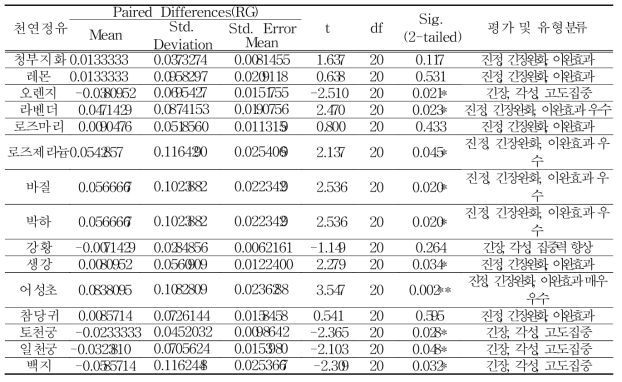 뇌파분석(EEG Analysis)의 각성(RG) 평가에 따른 천연정유의 향심리 유형분류