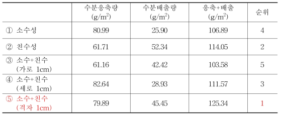 차광망 표면 성질에 따른 수분응축량, 배출량 비교