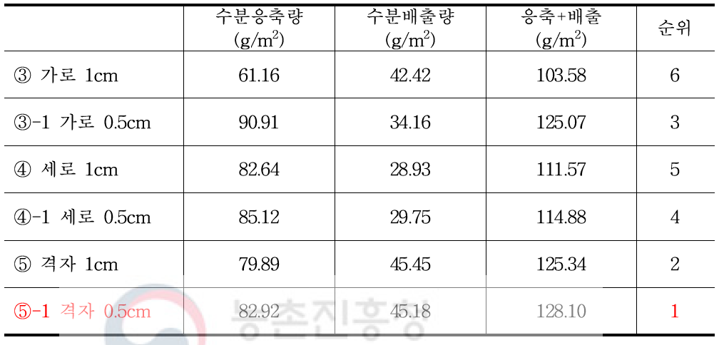 소수+친수 패턴 크기에 따른 수분응축량, 배출량 비교