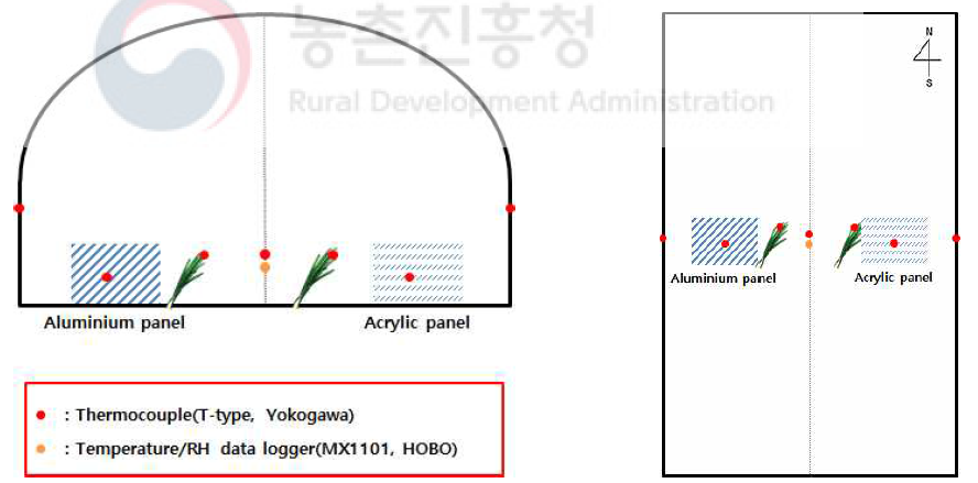 현장 온실 내 온습도 측정 지점