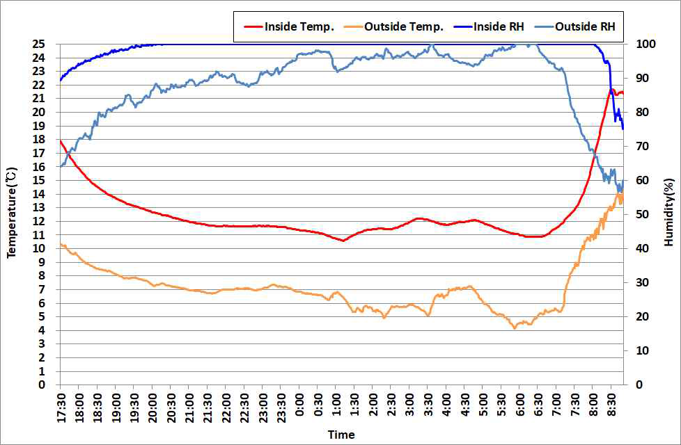 온실 내외부 온습도 변화